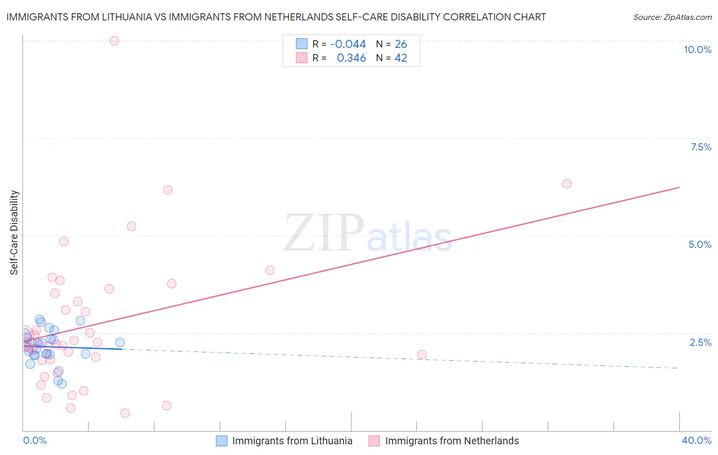 Immigrants from Lithuania vs Immigrants from Netherlands Self-Care Disability