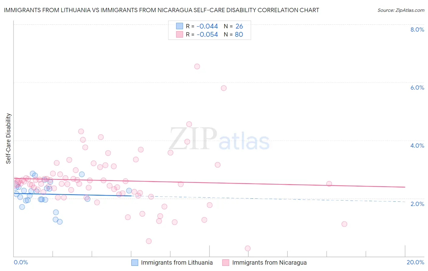 Immigrants from Lithuania vs Immigrants from Nicaragua Self-Care Disability