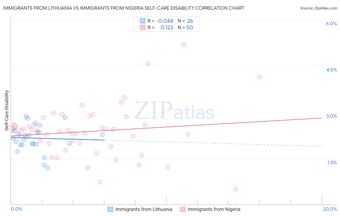 Immigrants from Lithuania vs Immigrants from Nigeria Self-Care Disability