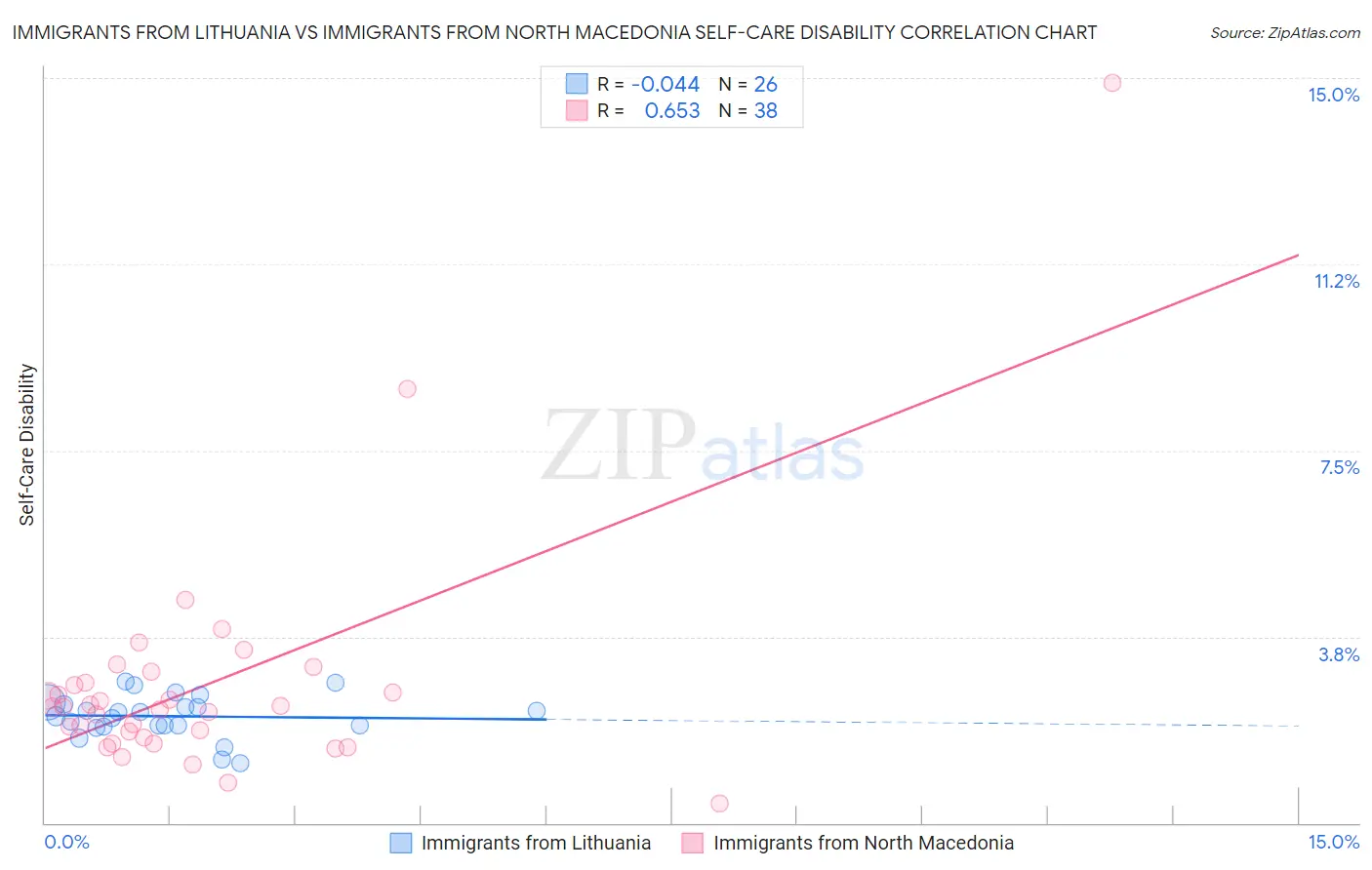 Immigrants from Lithuania vs Immigrants from North Macedonia Self-Care Disability