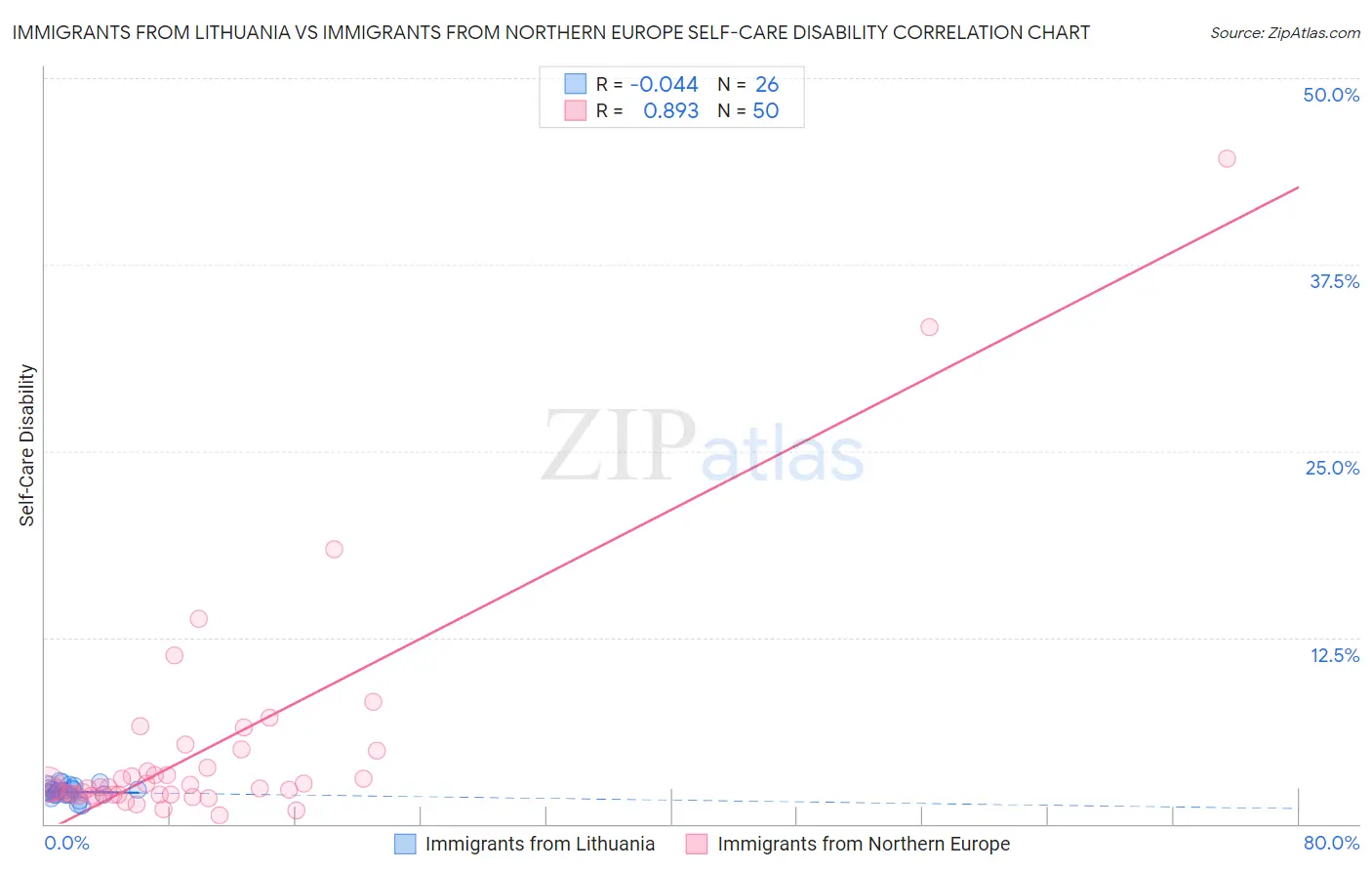 Immigrants from Lithuania vs Immigrants from Northern Europe Self-Care Disability