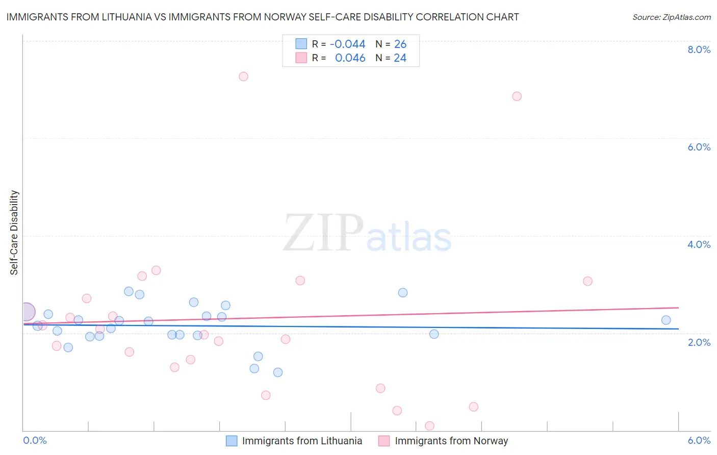 Immigrants from Lithuania vs Immigrants from Norway Self-Care Disability