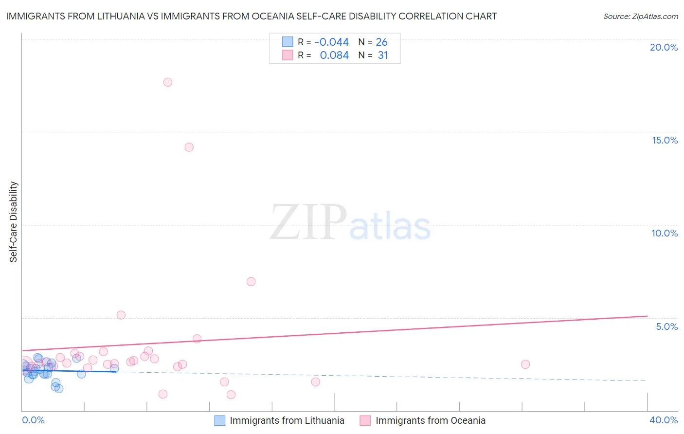 Immigrants from Lithuania vs Immigrants from Oceania Self-Care Disability