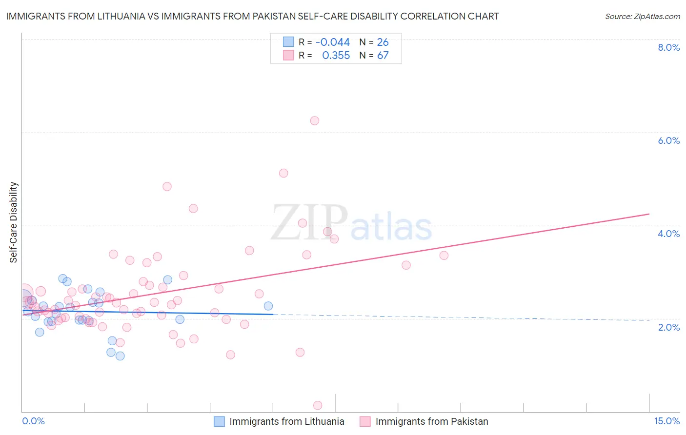 Immigrants from Lithuania vs Immigrants from Pakistan Self-Care Disability