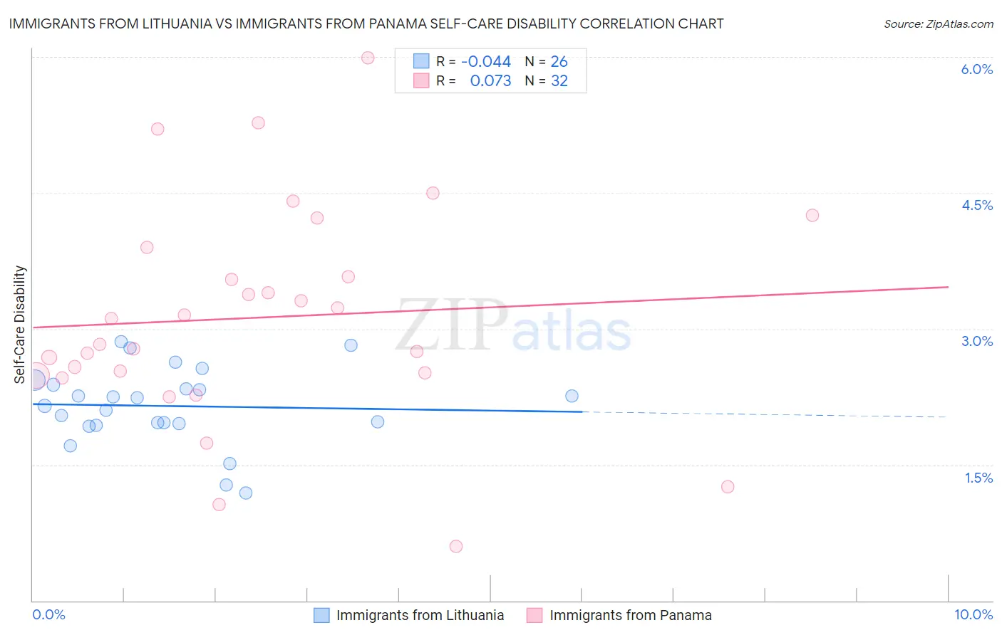 Immigrants from Lithuania vs Immigrants from Panama Self-Care Disability