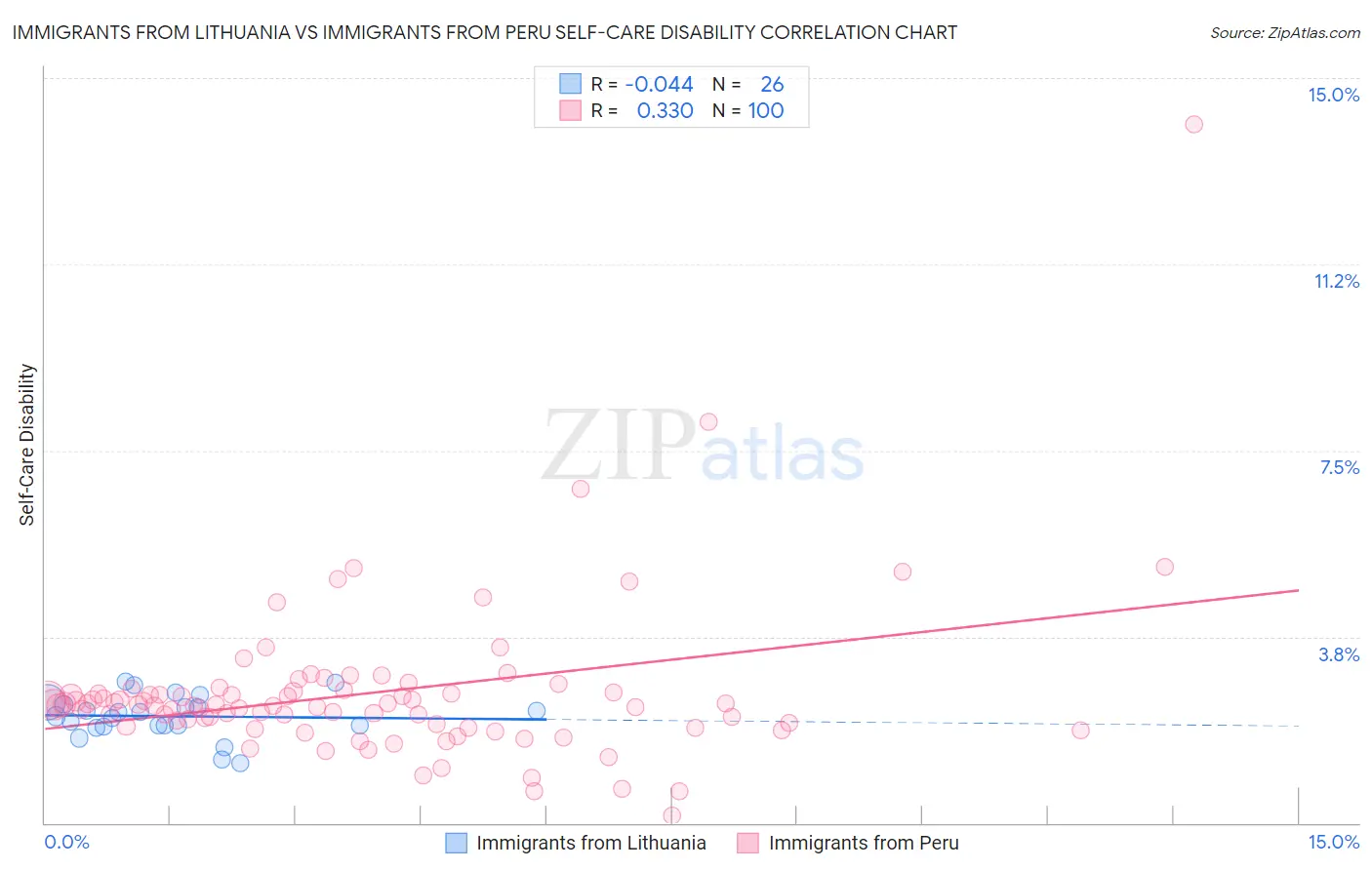 Immigrants from Lithuania vs Immigrants from Peru Self-Care Disability