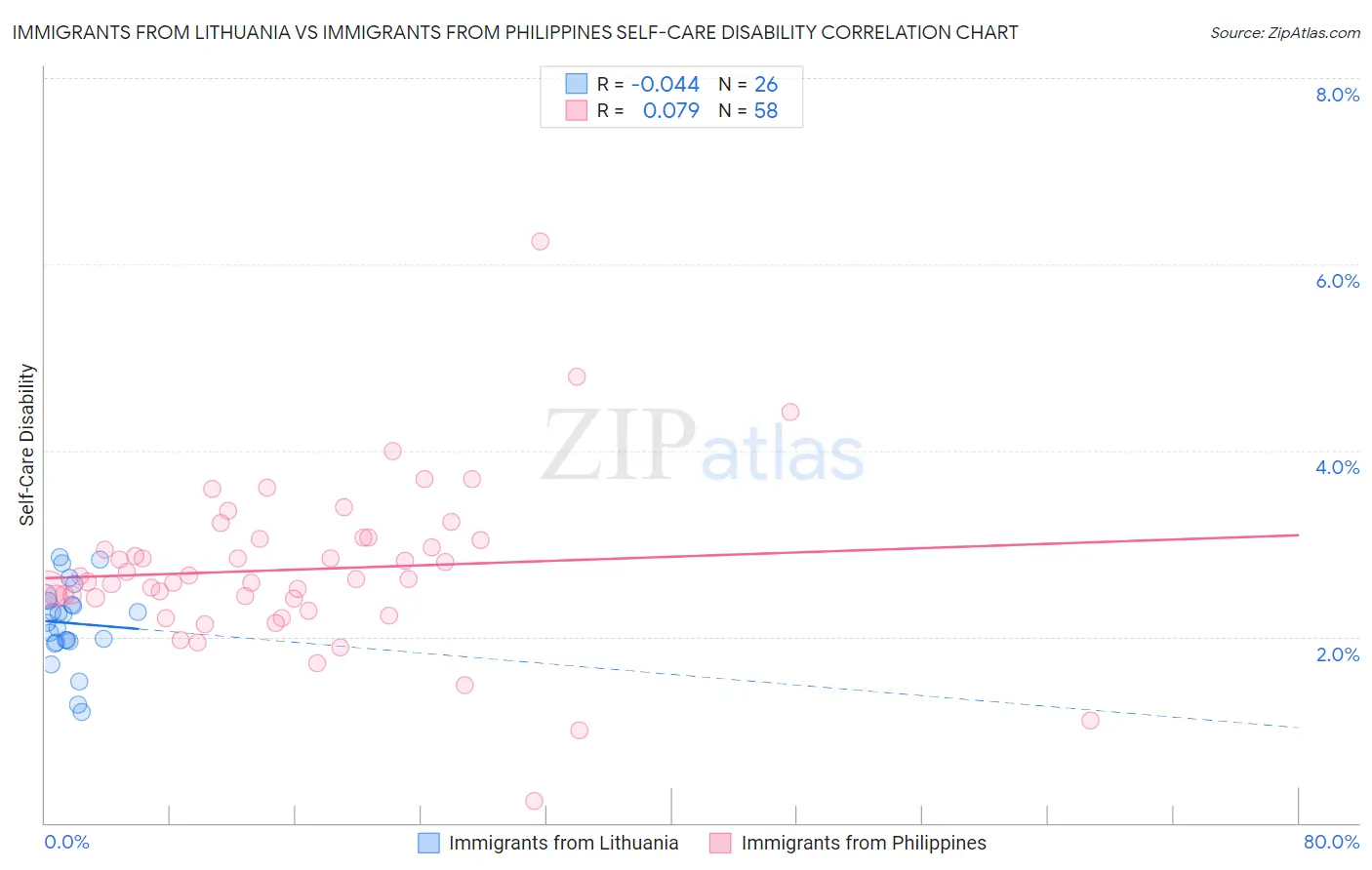 Immigrants from Lithuania vs Immigrants from Philippines Self-Care Disability