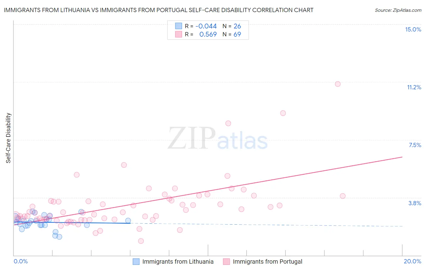 Immigrants from Lithuania vs Immigrants from Portugal Self-Care Disability