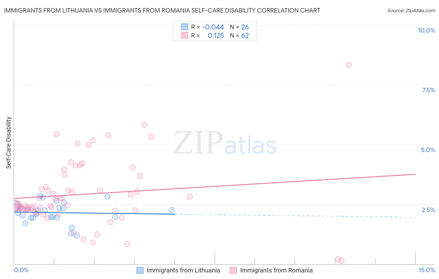 Immigrants from Lithuania vs Immigrants from Romania Self-Care Disability