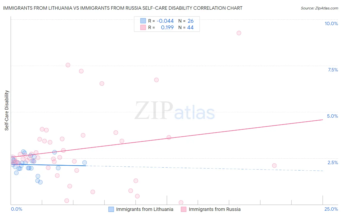 Immigrants from Lithuania vs Immigrants from Russia Self-Care Disability