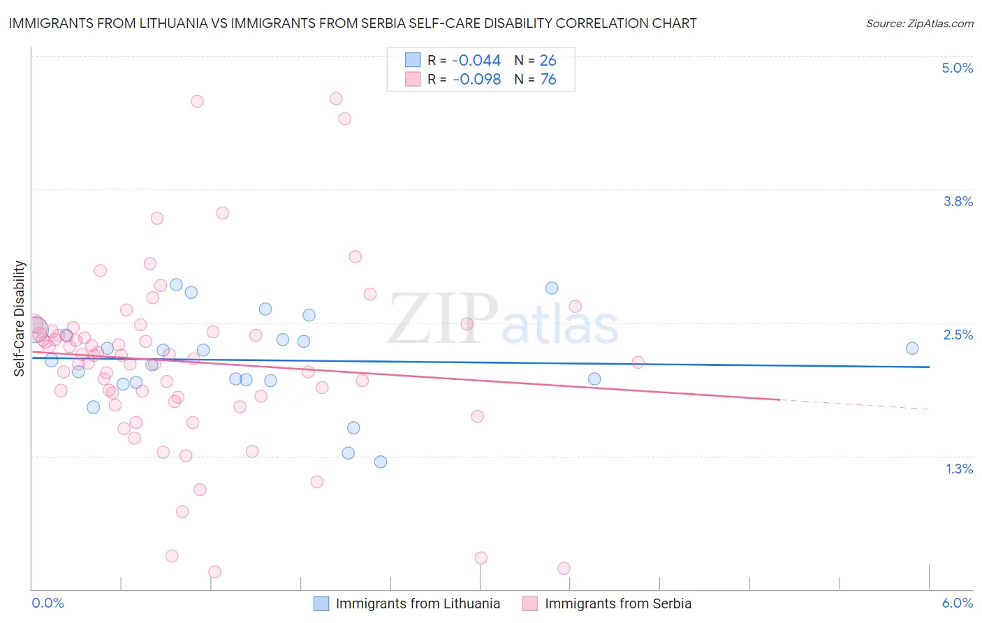 Immigrants from Lithuania vs Immigrants from Serbia Self-Care Disability