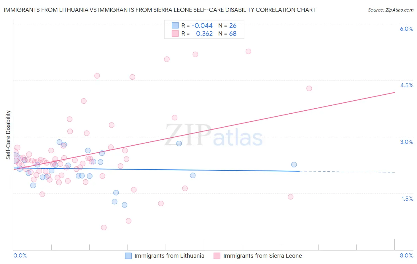 Immigrants from Lithuania vs Immigrants from Sierra Leone Self-Care Disability