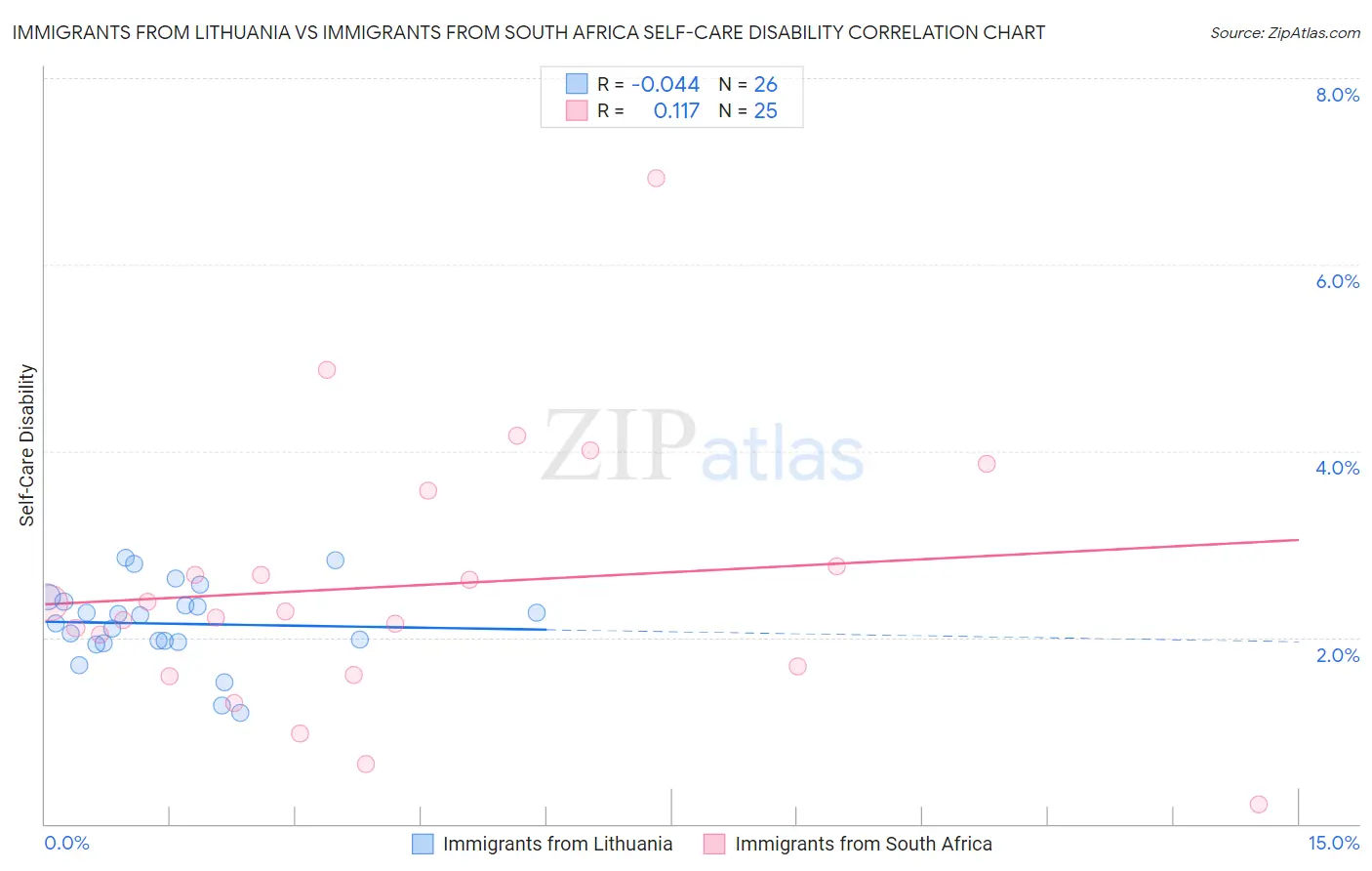 Immigrants from Lithuania vs Immigrants from South Africa Self-Care Disability