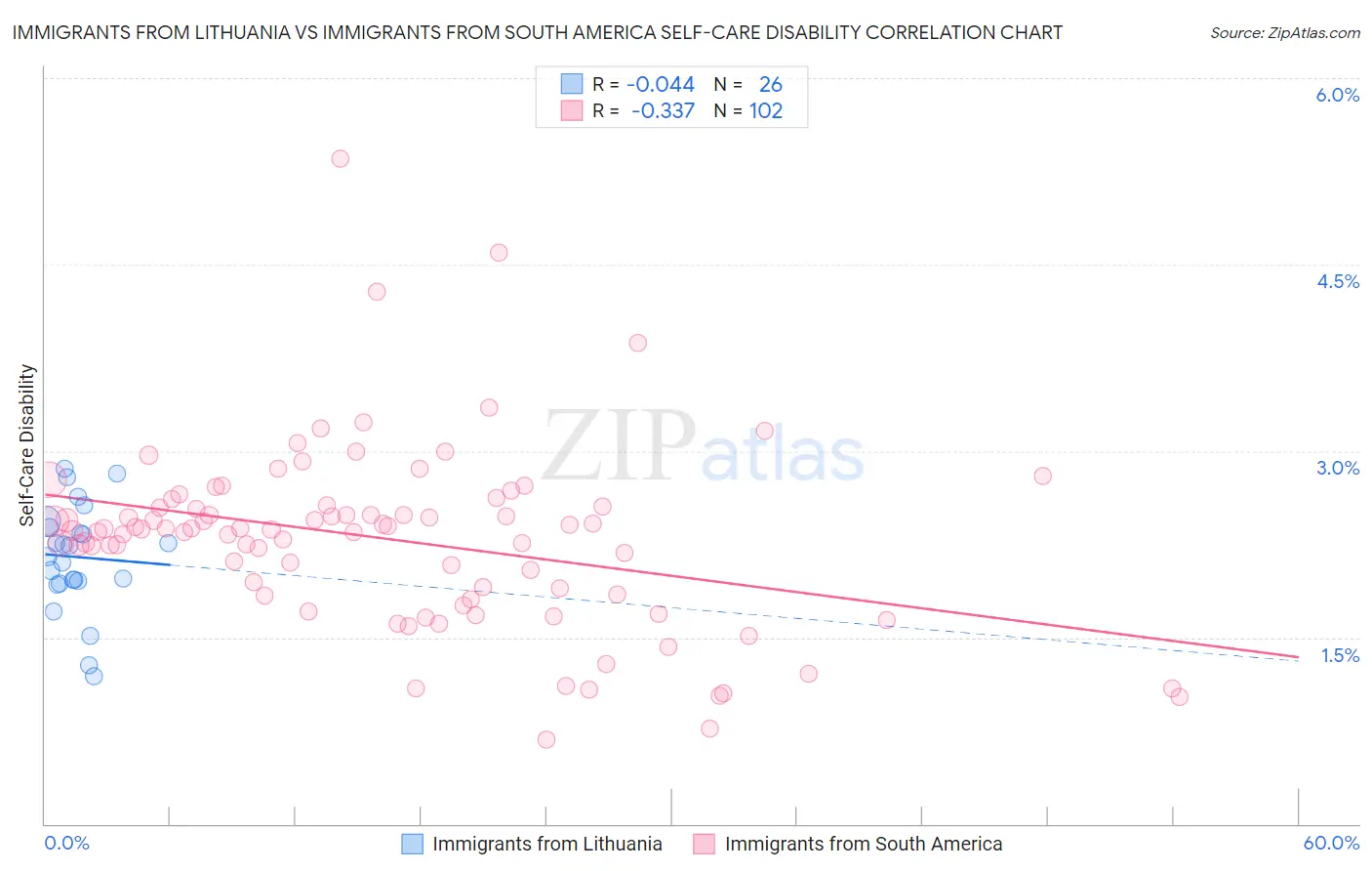 Immigrants from Lithuania vs Immigrants from South America Self-Care Disability