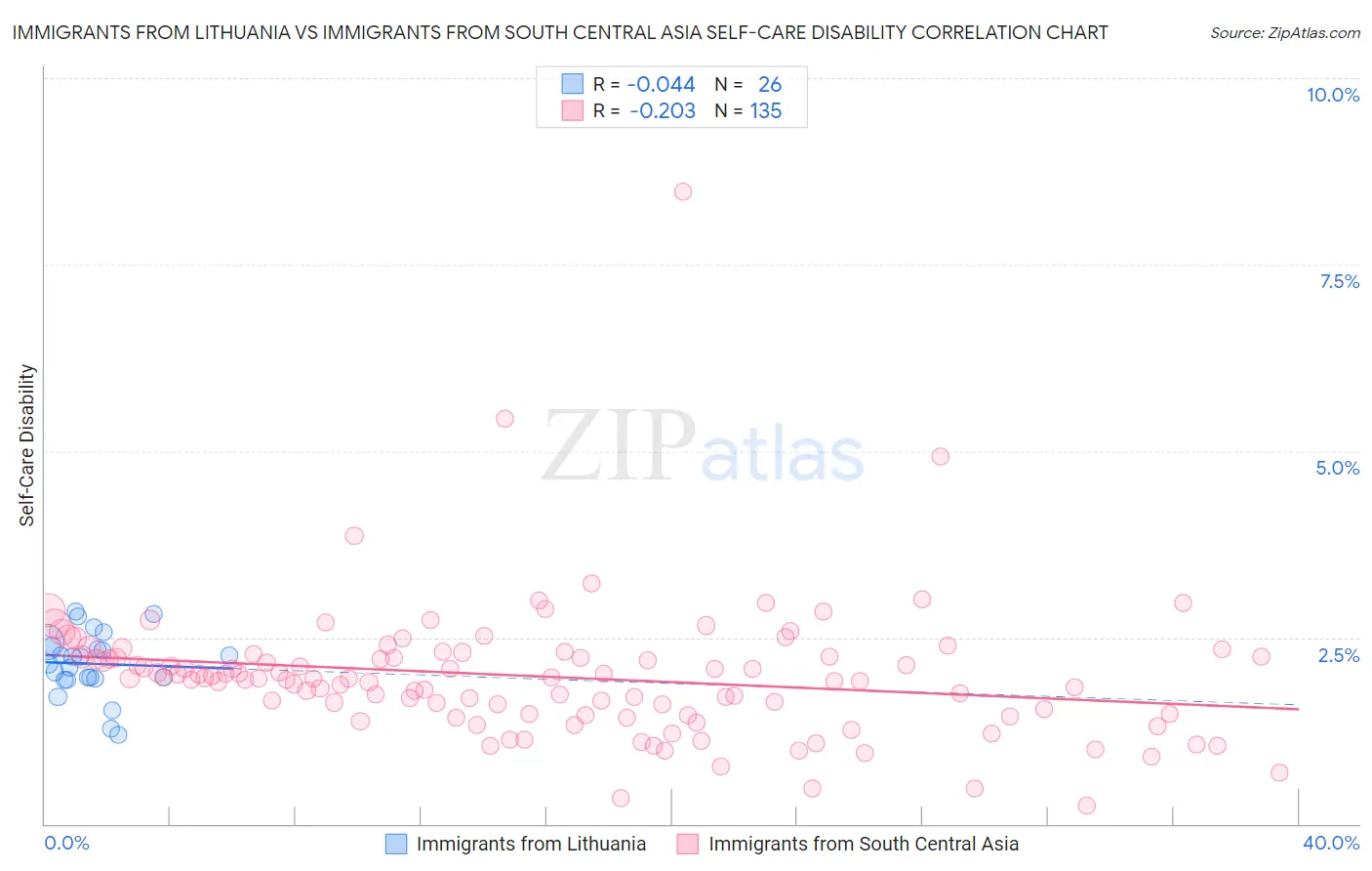 Immigrants from Lithuania vs Immigrants from South Central Asia Self-Care Disability