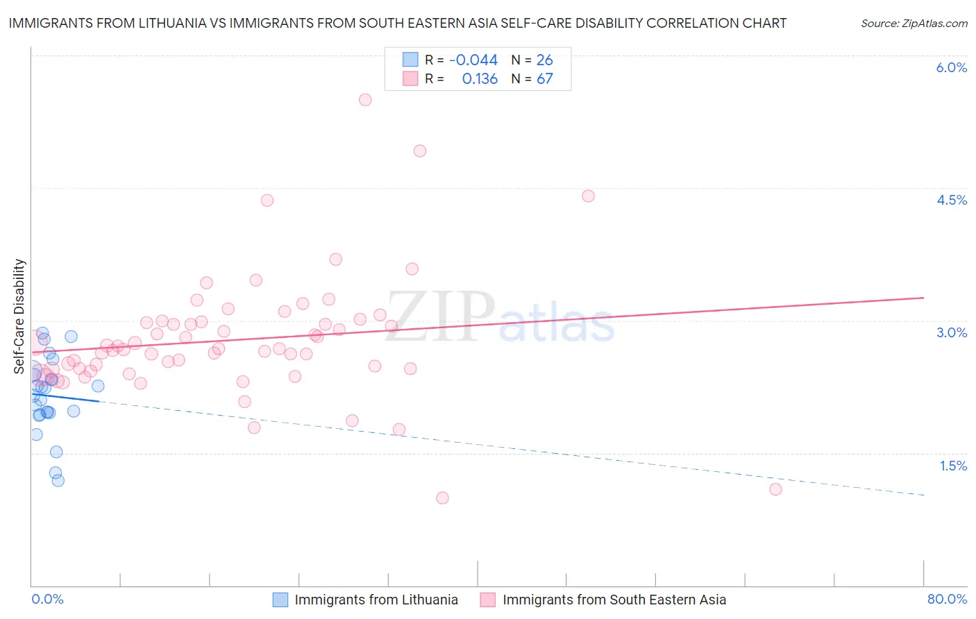 Immigrants from Lithuania vs Immigrants from South Eastern Asia Self-Care Disability
