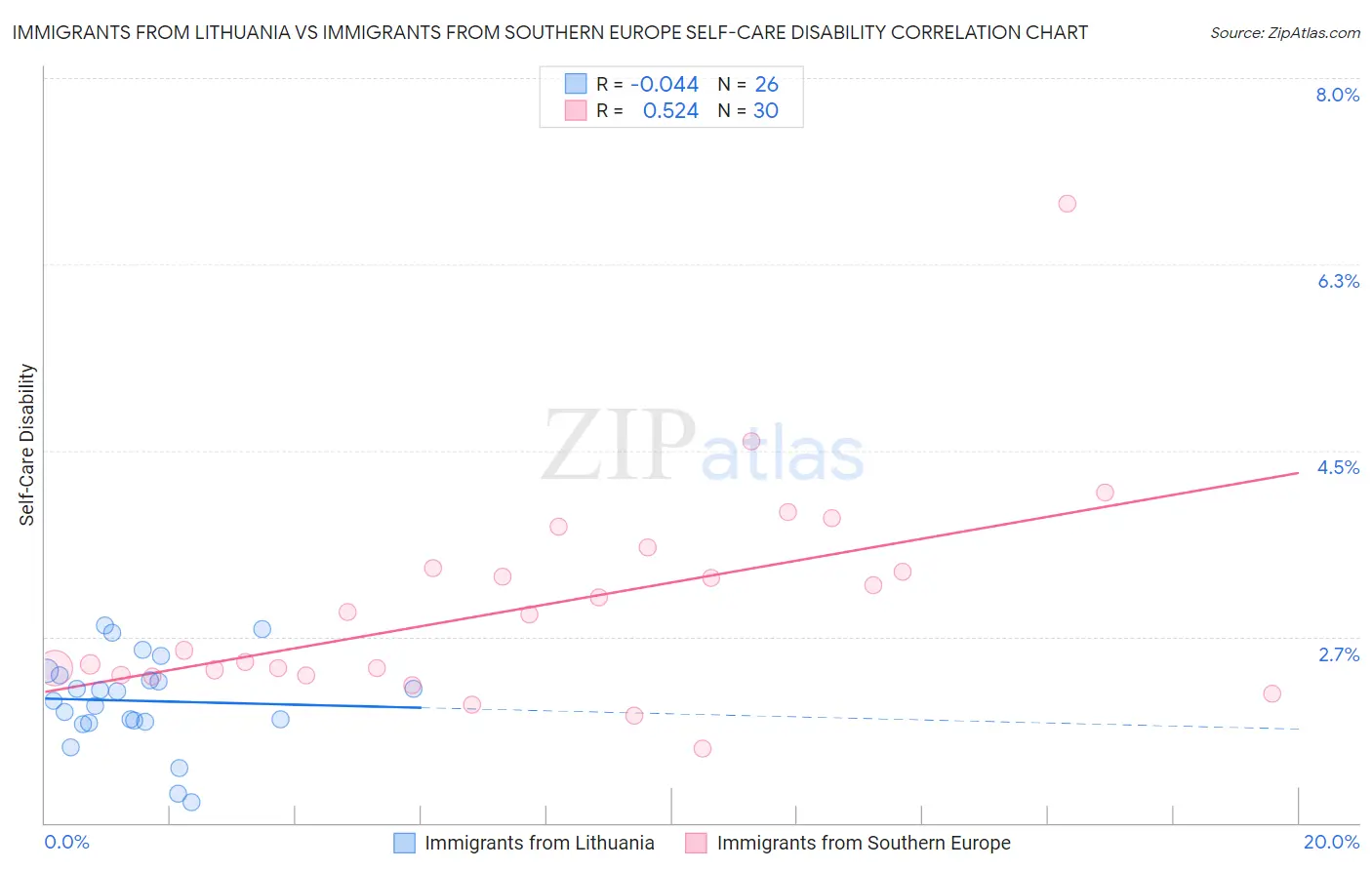 Immigrants from Lithuania vs Immigrants from Southern Europe Self-Care Disability