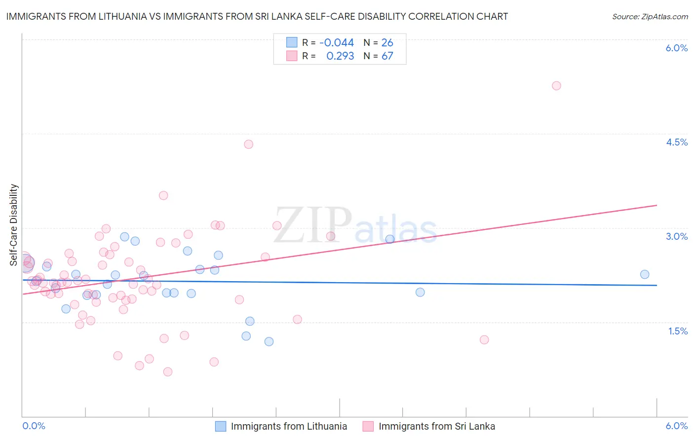 Immigrants from Lithuania vs Immigrants from Sri Lanka Self-Care Disability