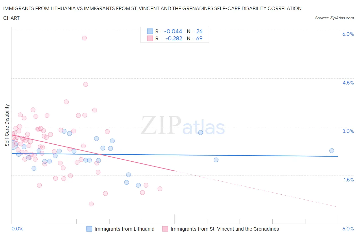 Immigrants from Lithuania vs Immigrants from St. Vincent and the Grenadines Self-Care Disability