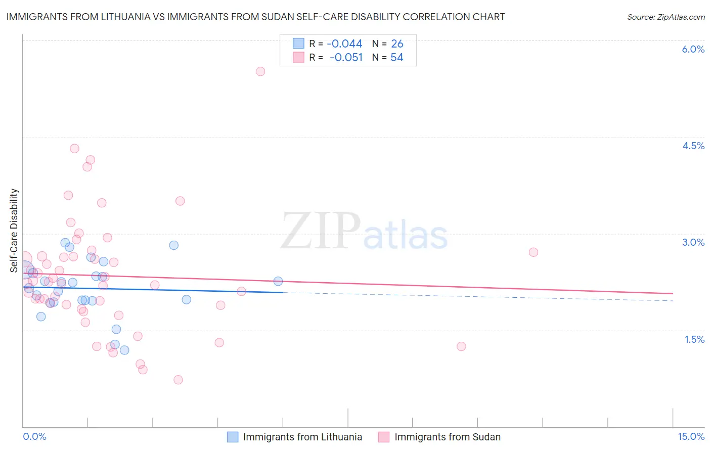 Immigrants from Lithuania vs Immigrants from Sudan Self-Care Disability