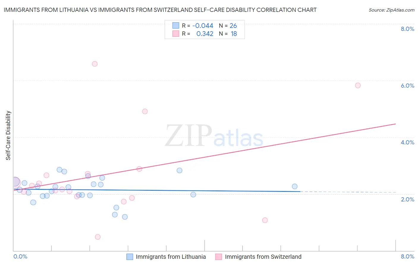 Immigrants from Lithuania vs Immigrants from Switzerland Self-Care Disability