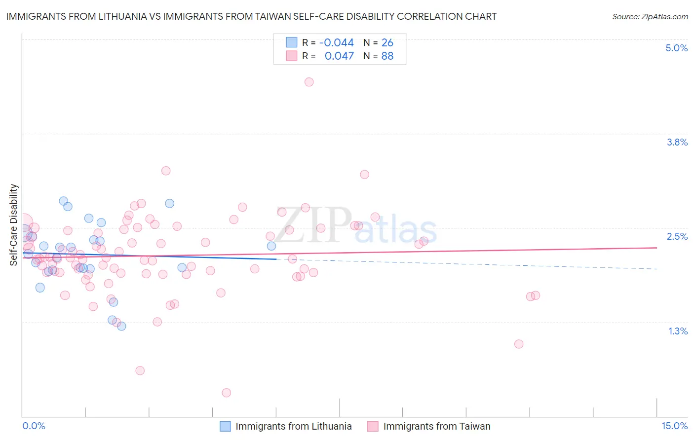 Immigrants from Lithuania vs Immigrants from Taiwan Self-Care Disability