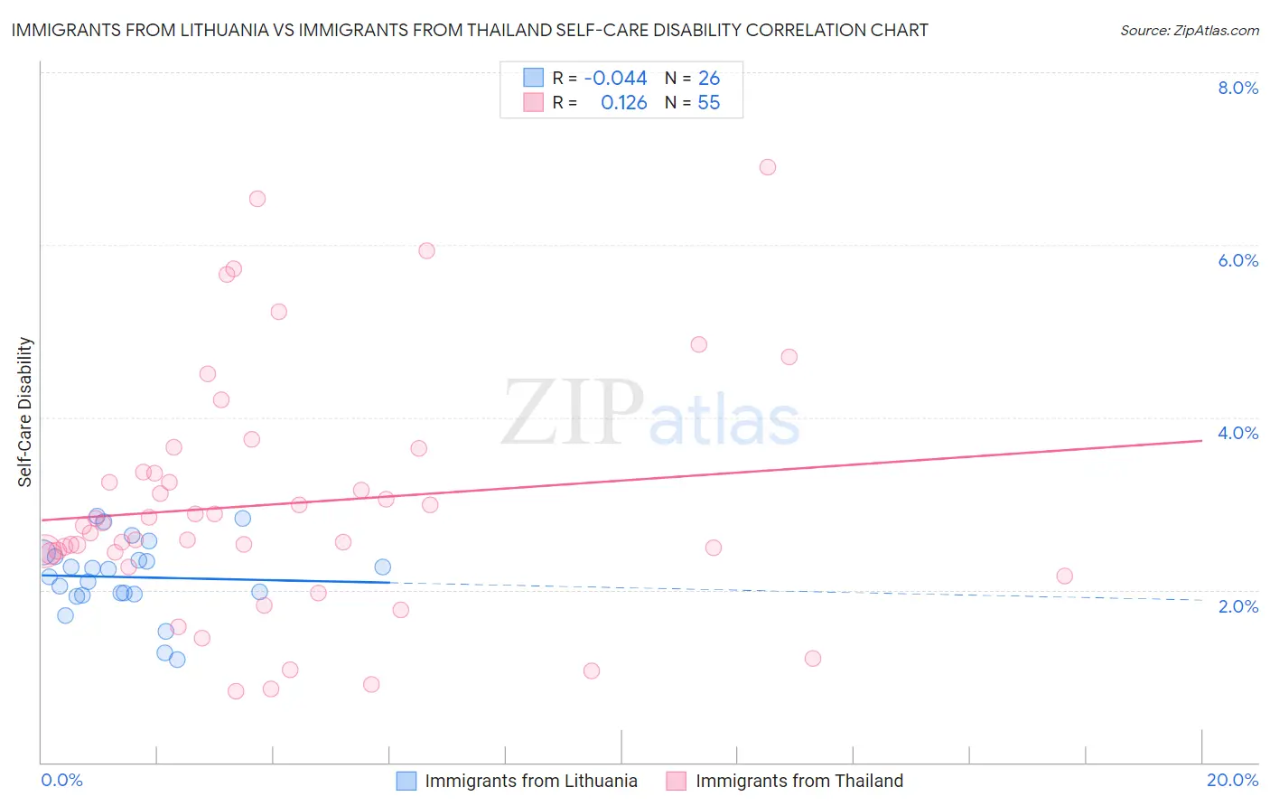 Immigrants from Lithuania vs Immigrants from Thailand Self-Care Disability