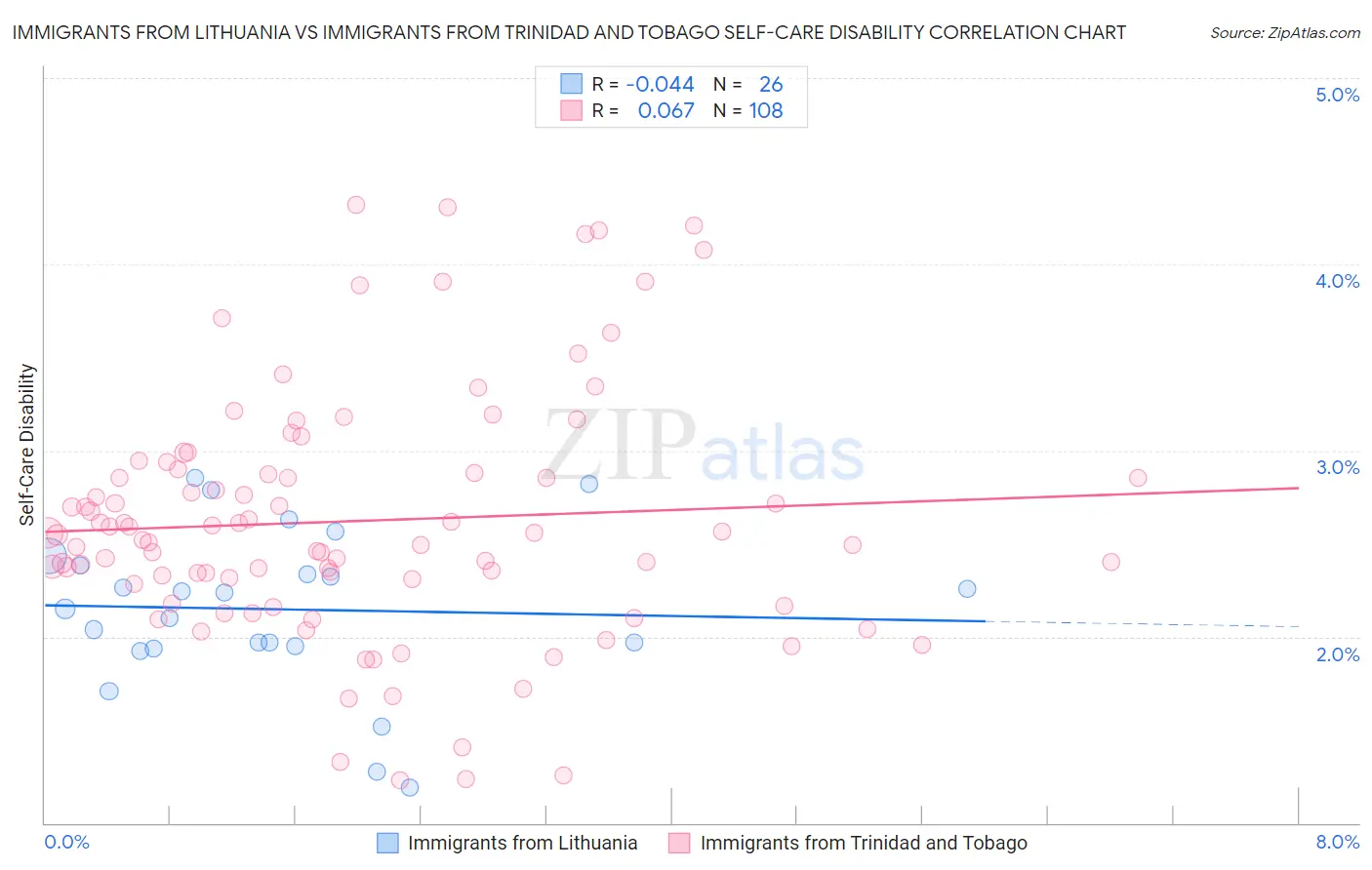 Immigrants from Lithuania vs Immigrants from Trinidad and Tobago Self-Care Disability