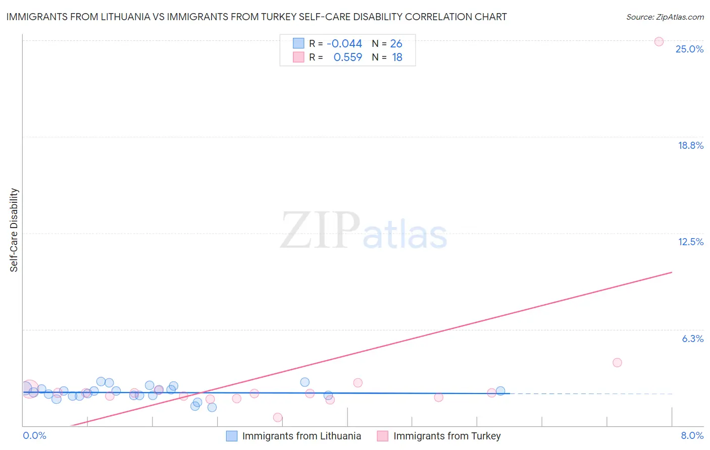 Immigrants from Lithuania vs Immigrants from Turkey Self-Care Disability