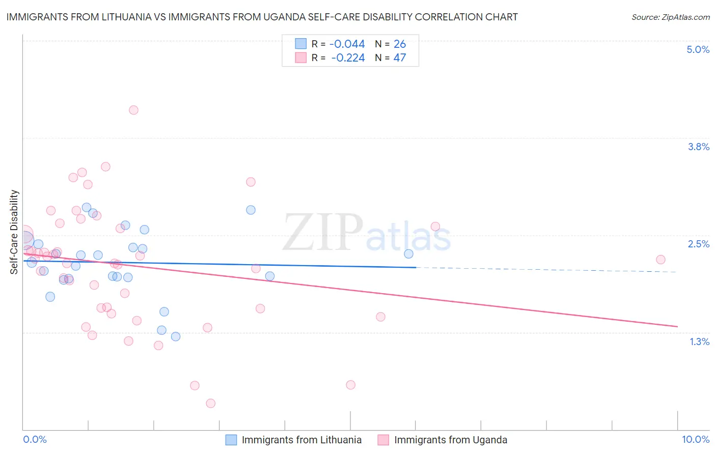 Immigrants from Lithuania vs Immigrants from Uganda Self-Care Disability