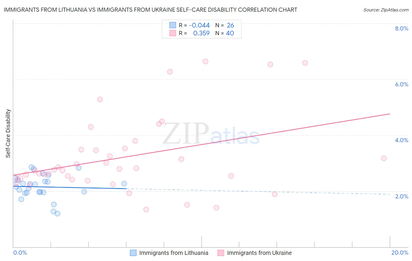 Immigrants from Lithuania vs Immigrants from Ukraine Self-Care Disability