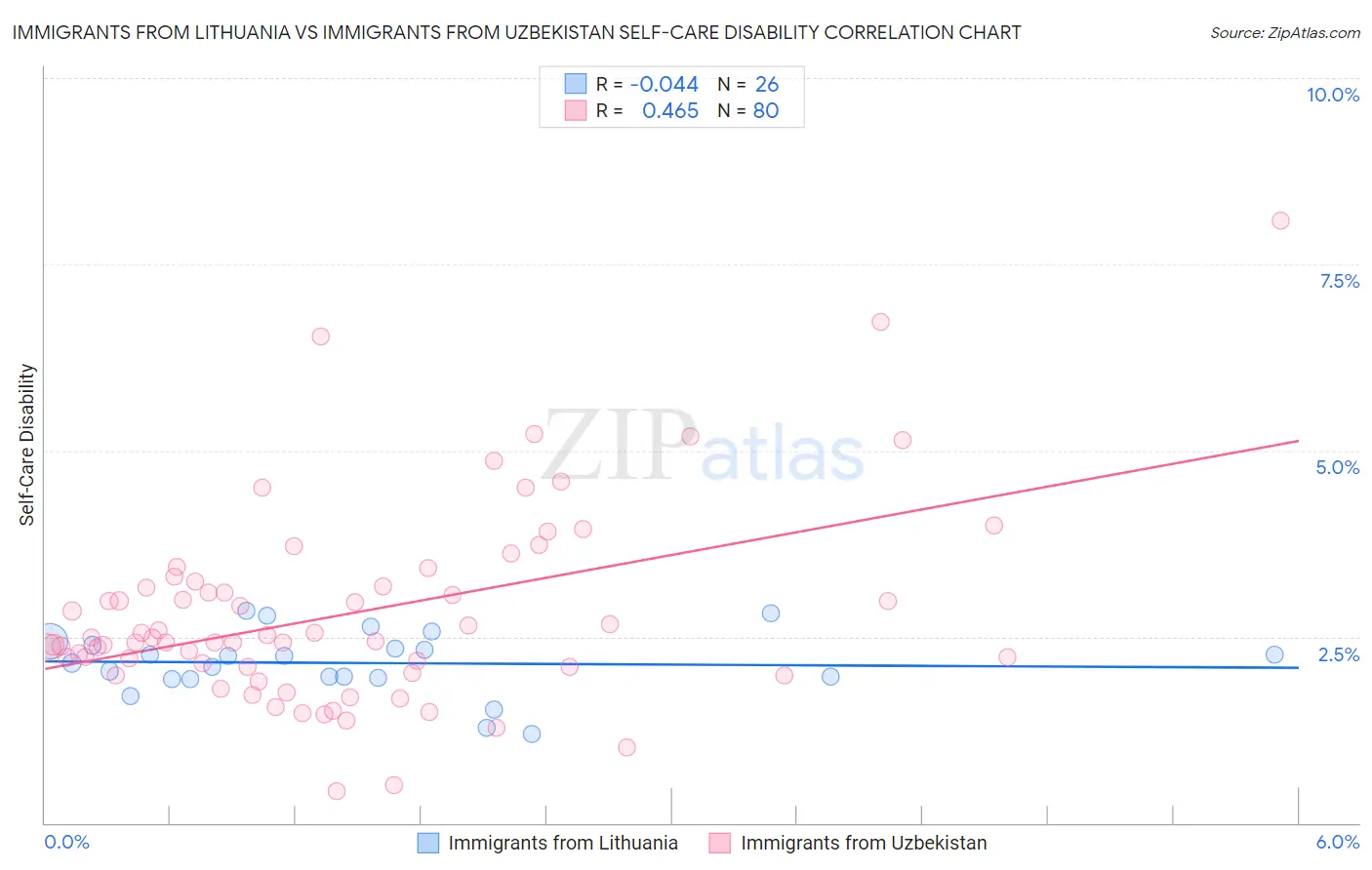 Immigrants from Lithuania vs Immigrants from Uzbekistan Self-Care Disability