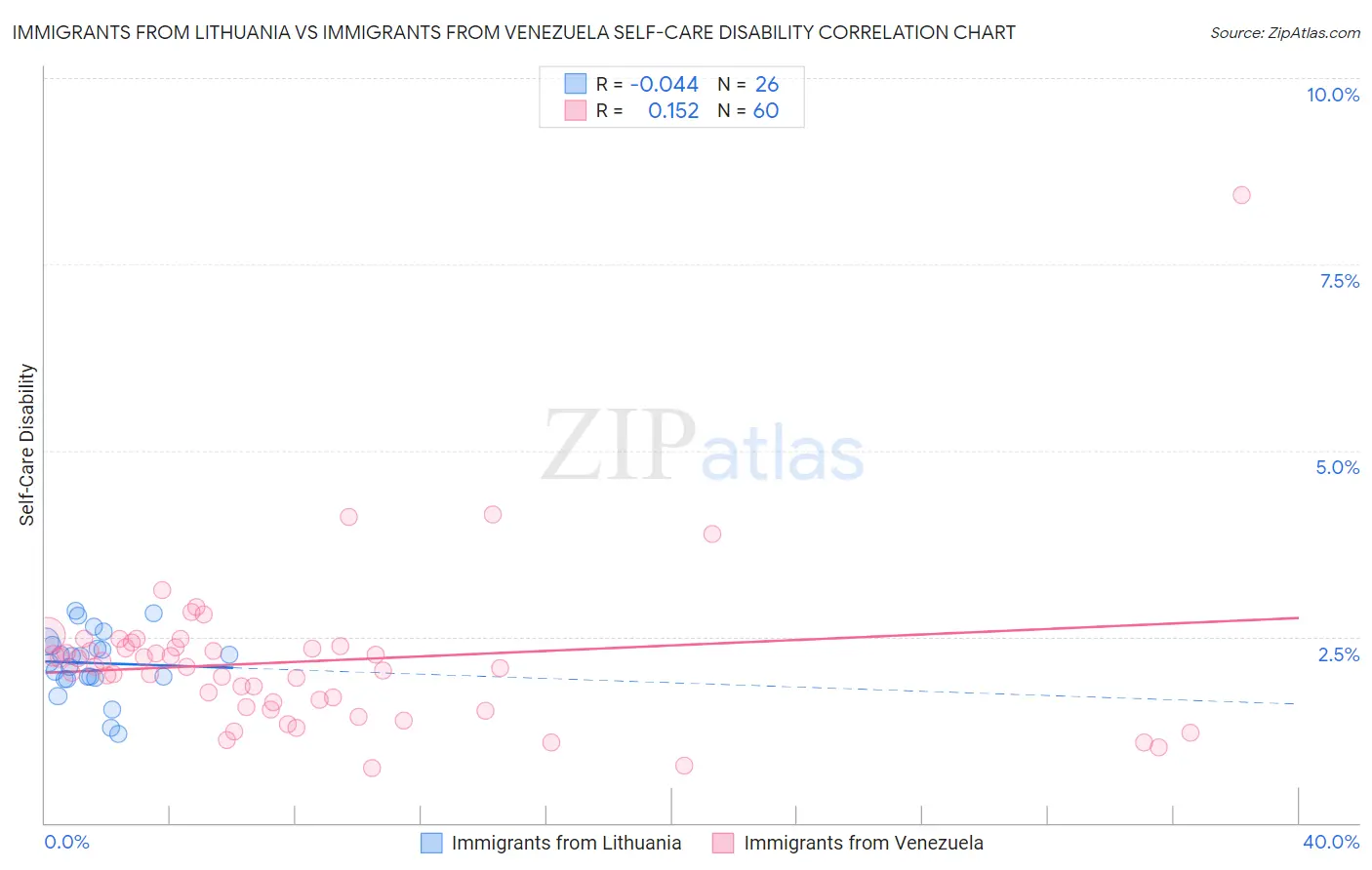 Immigrants from Lithuania vs Immigrants from Venezuela Self-Care Disability