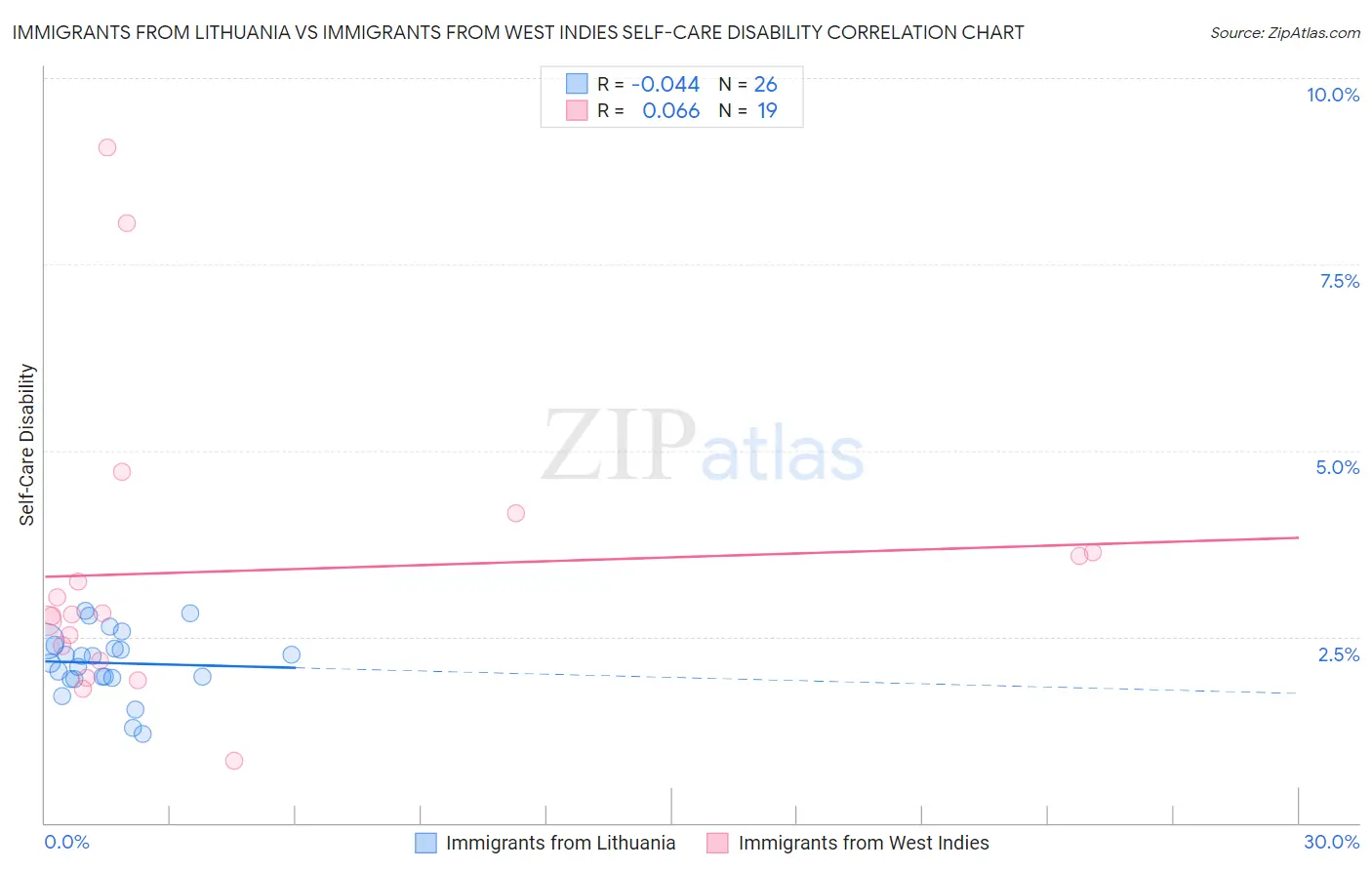 Immigrants from Lithuania vs Immigrants from West Indies Self-Care Disability