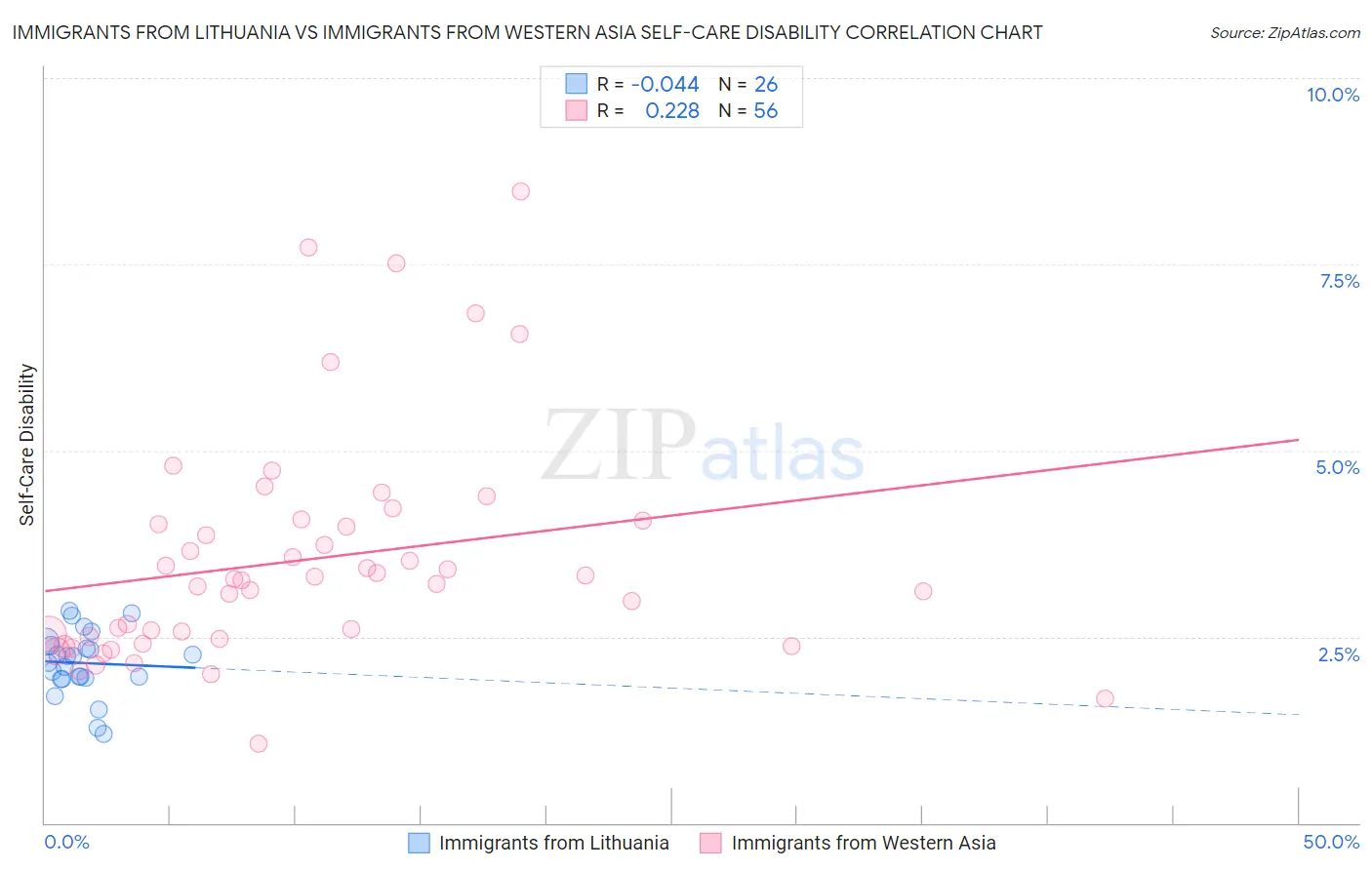 Immigrants from Lithuania vs Immigrants from Western Asia Self-Care Disability