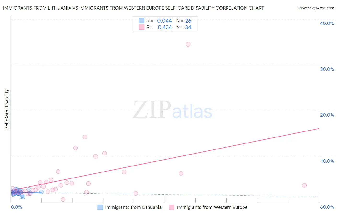 Immigrants from Lithuania vs Immigrants from Western Europe Self-Care Disability