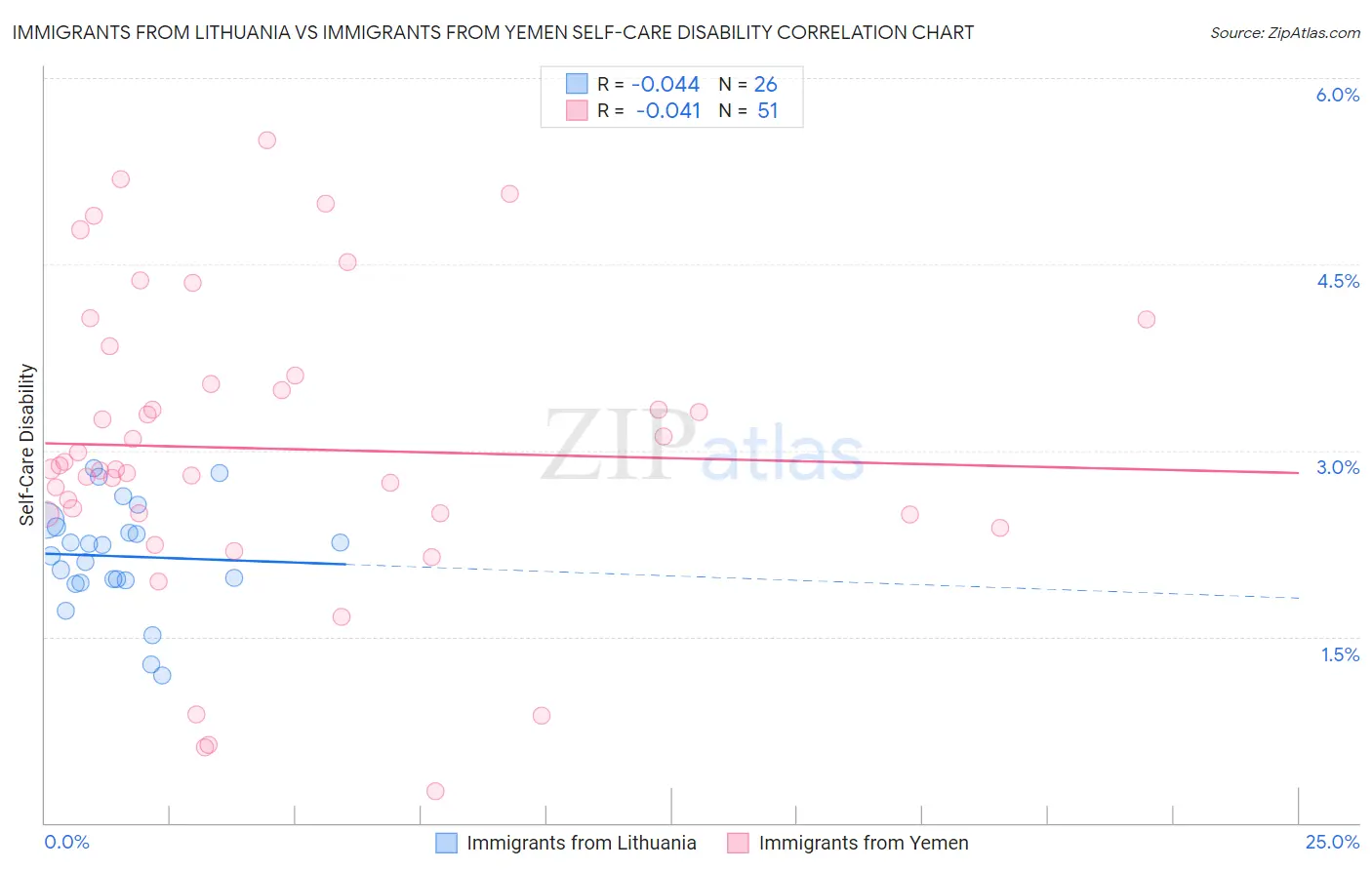 Immigrants from Lithuania vs Immigrants from Yemen Self-Care Disability
