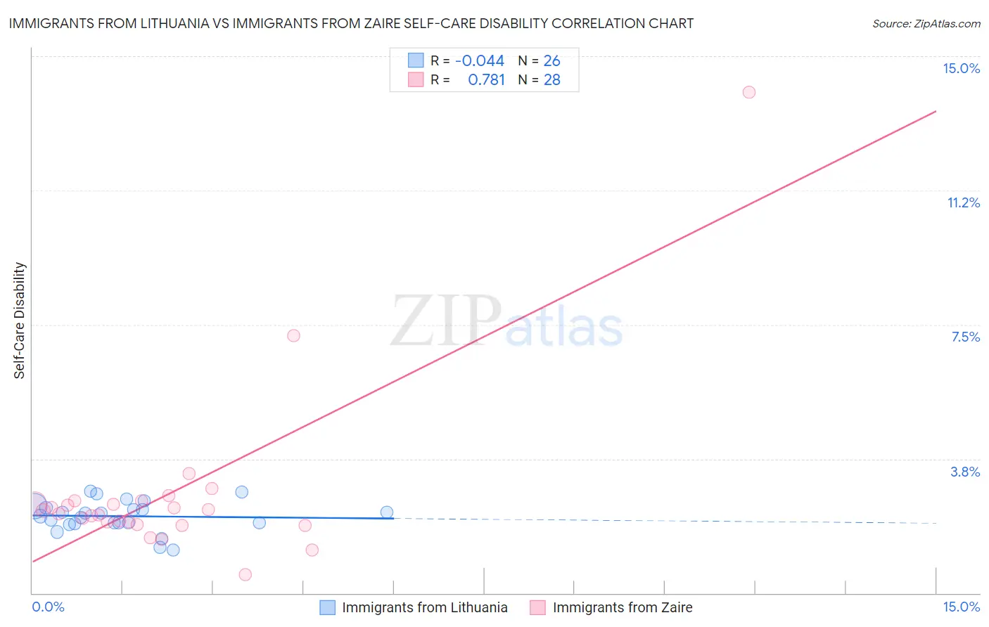 Immigrants from Lithuania vs Immigrants from Zaire Self-Care Disability