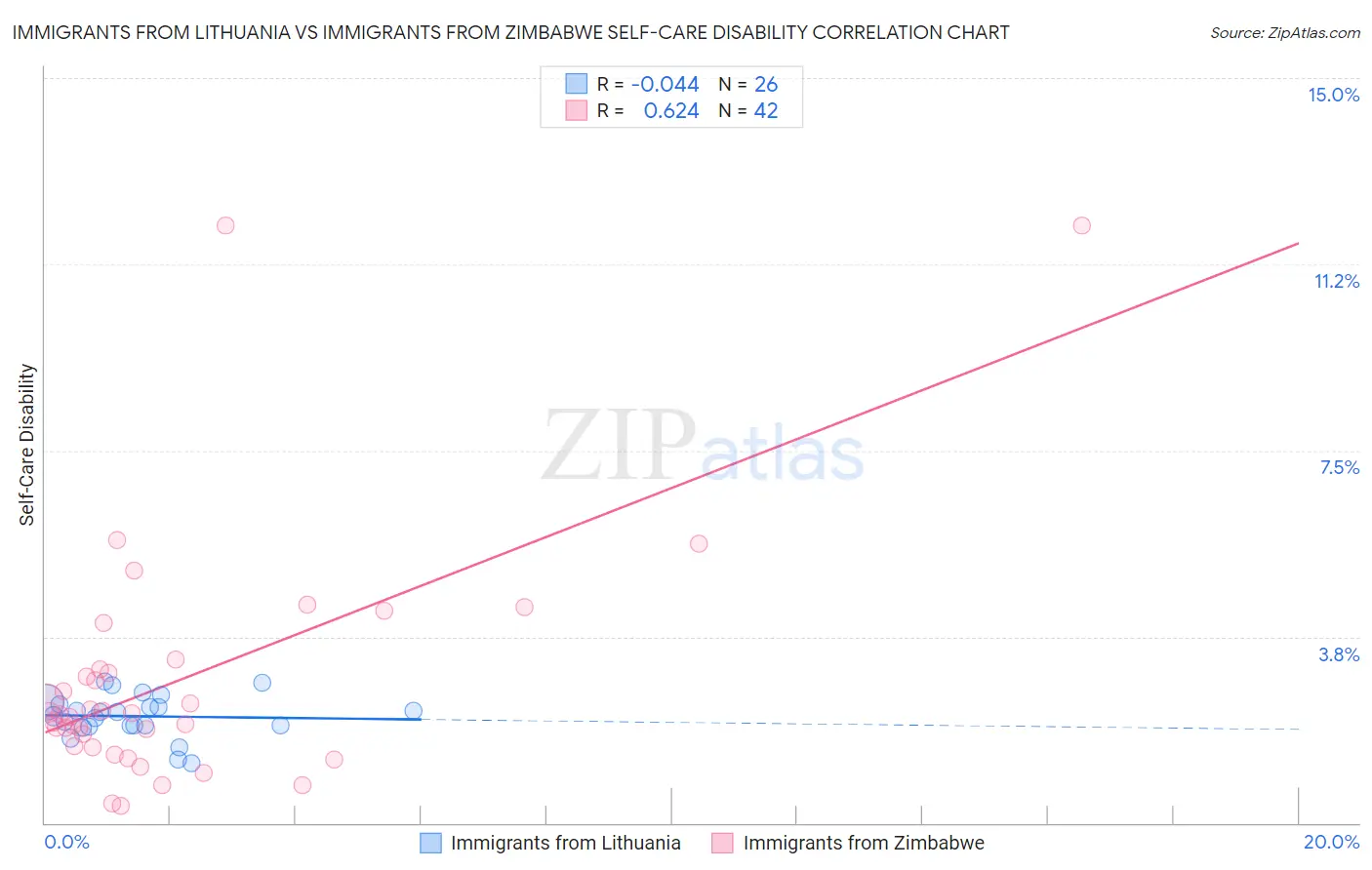 Immigrants from Lithuania vs Immigrants from Zimbabwe Self-Care Disability