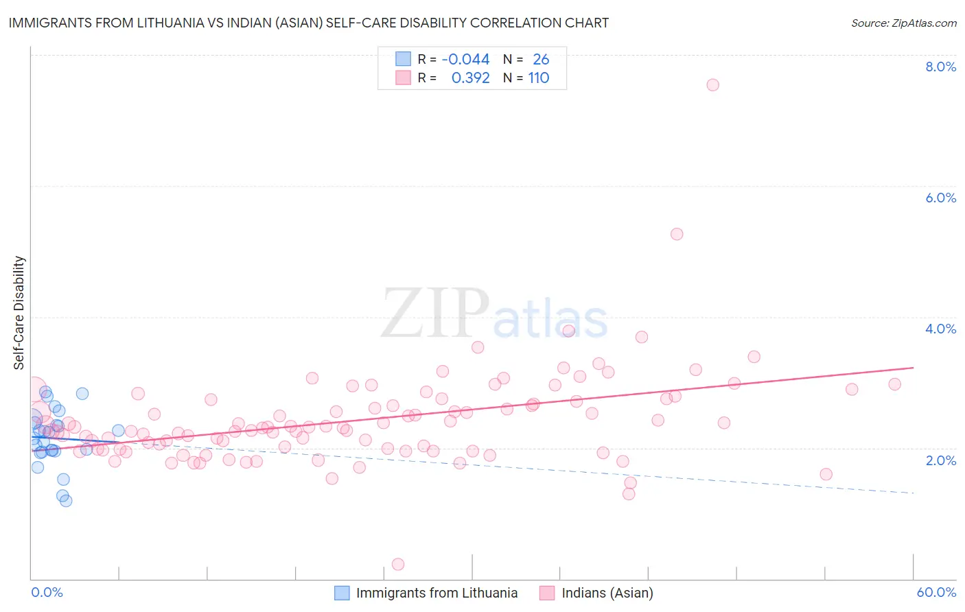 Immigrants from Lithuania vs Indian (Asian) Self-Care Disability