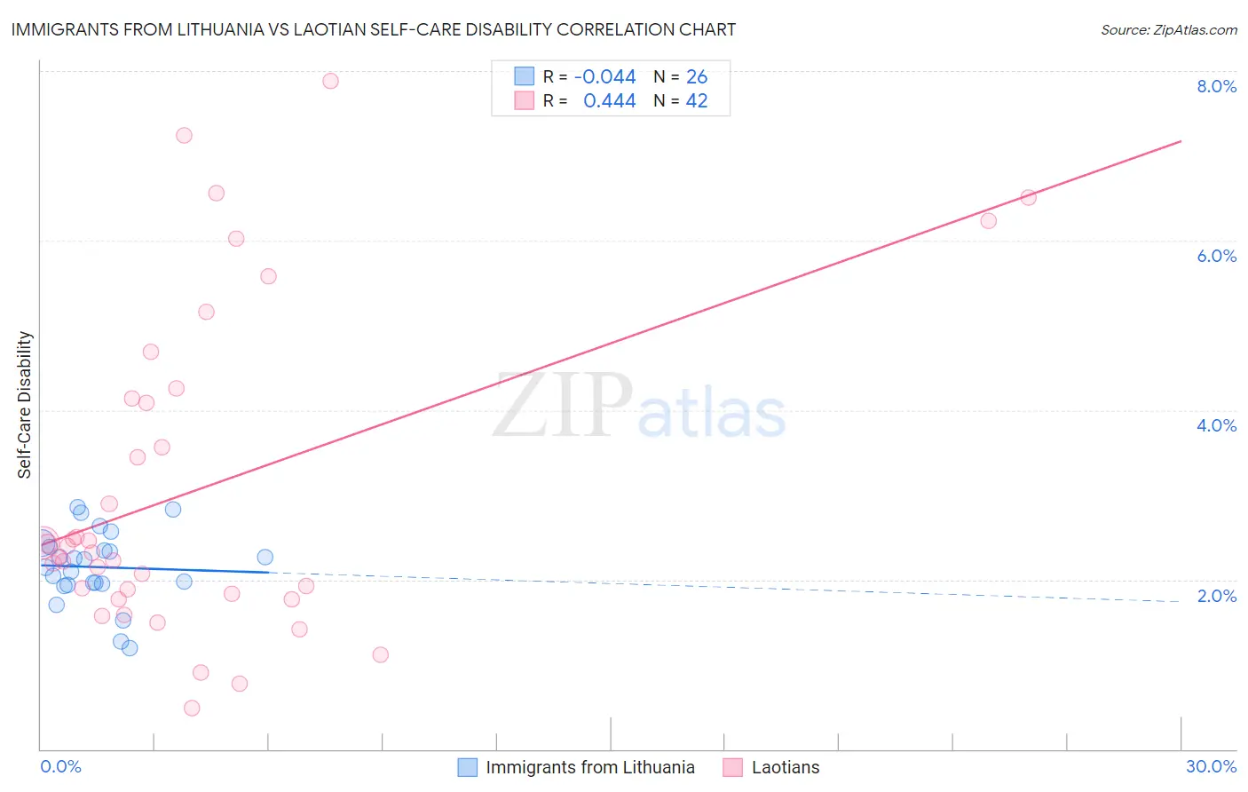 Immigrants from Lithuania vs Laotian Self-Care Disability