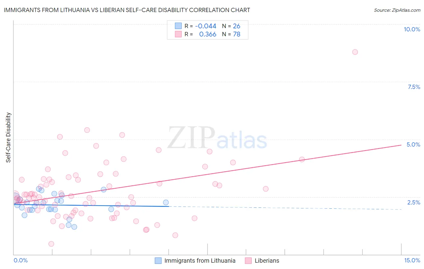 Immigrants from Lithuania vs Liberian Self-Care Disability