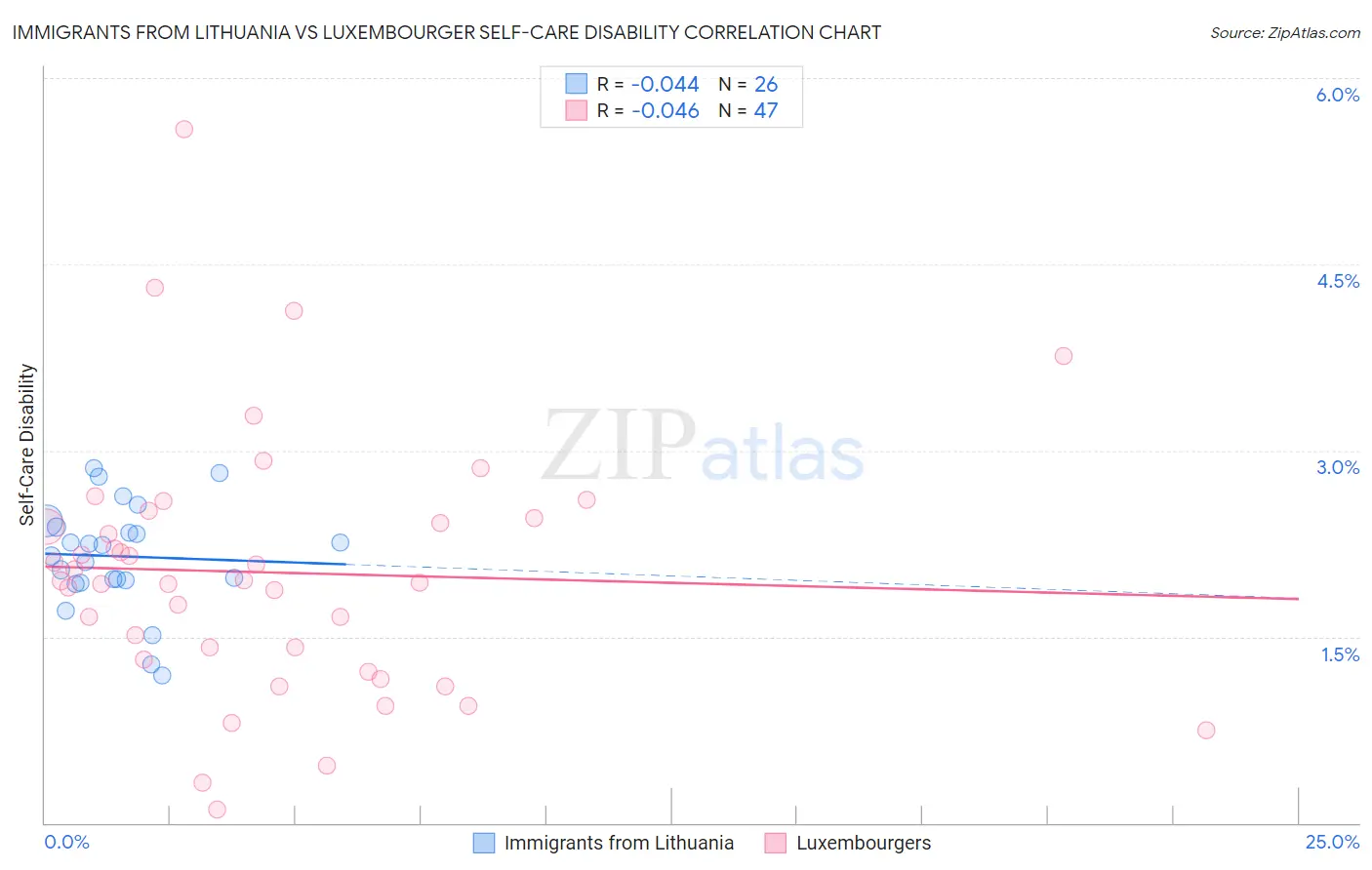 Immigrants from Lithuania vs Luxembourger Self-Care Disability