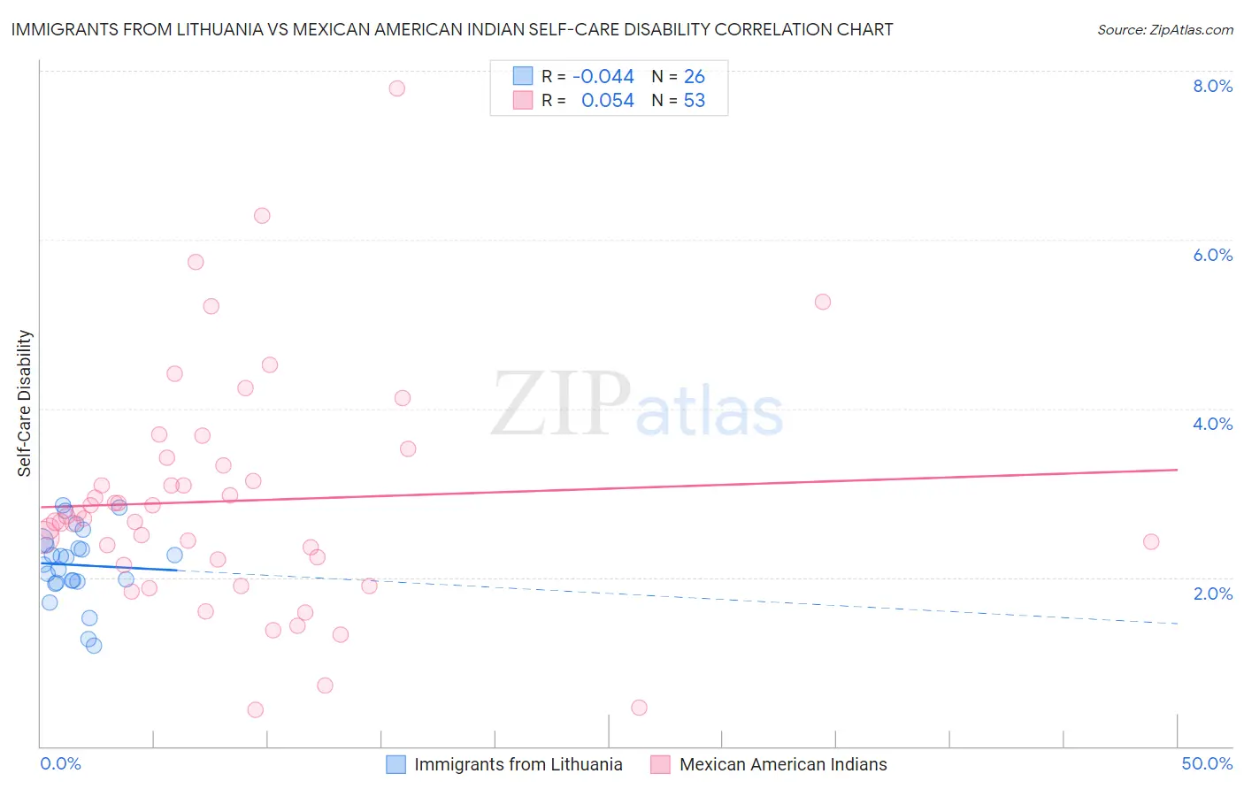 Immigrants from Lithuania vs Mexican American Indian Self-Care Disability