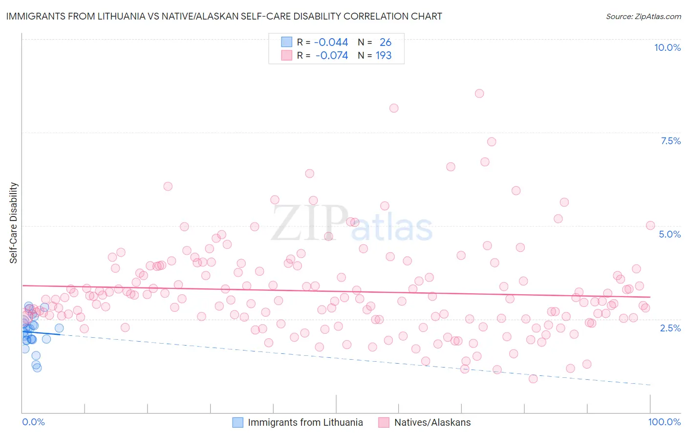 Immigrants from Lithuania vs Native/Alaskan Self-Care Disability