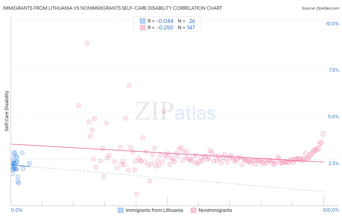 Immigrants from Lithuania vs Nonimmigrants Self-Care Disability