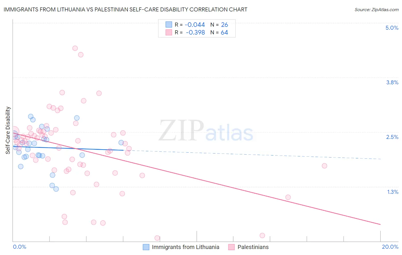 Immigrants from Lithuania vs Palestinian Self-Care Disability