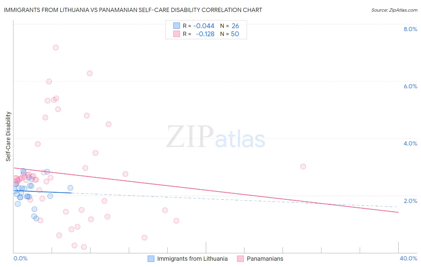 Immigrants from Lithuania vs Panamanian Self-Care Disability