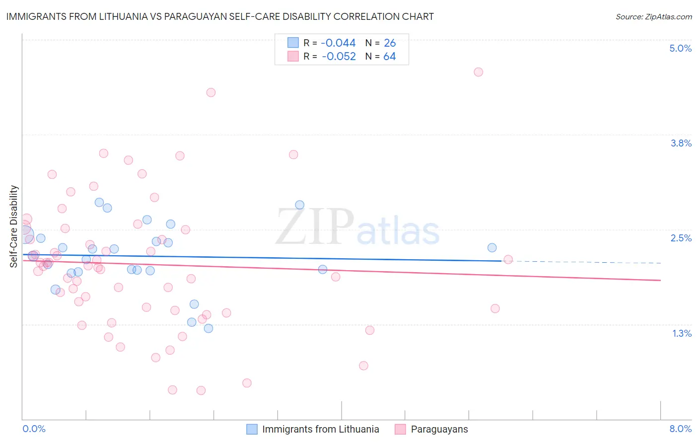 Immigrants from Lithuania vs Paraguayan Self-Care Disability