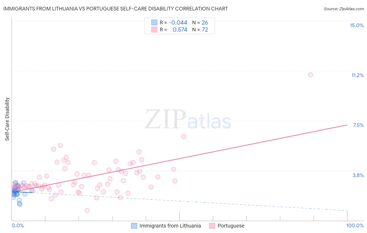 Immigrants from Lithuania vs Portuguese Self-Care Disability